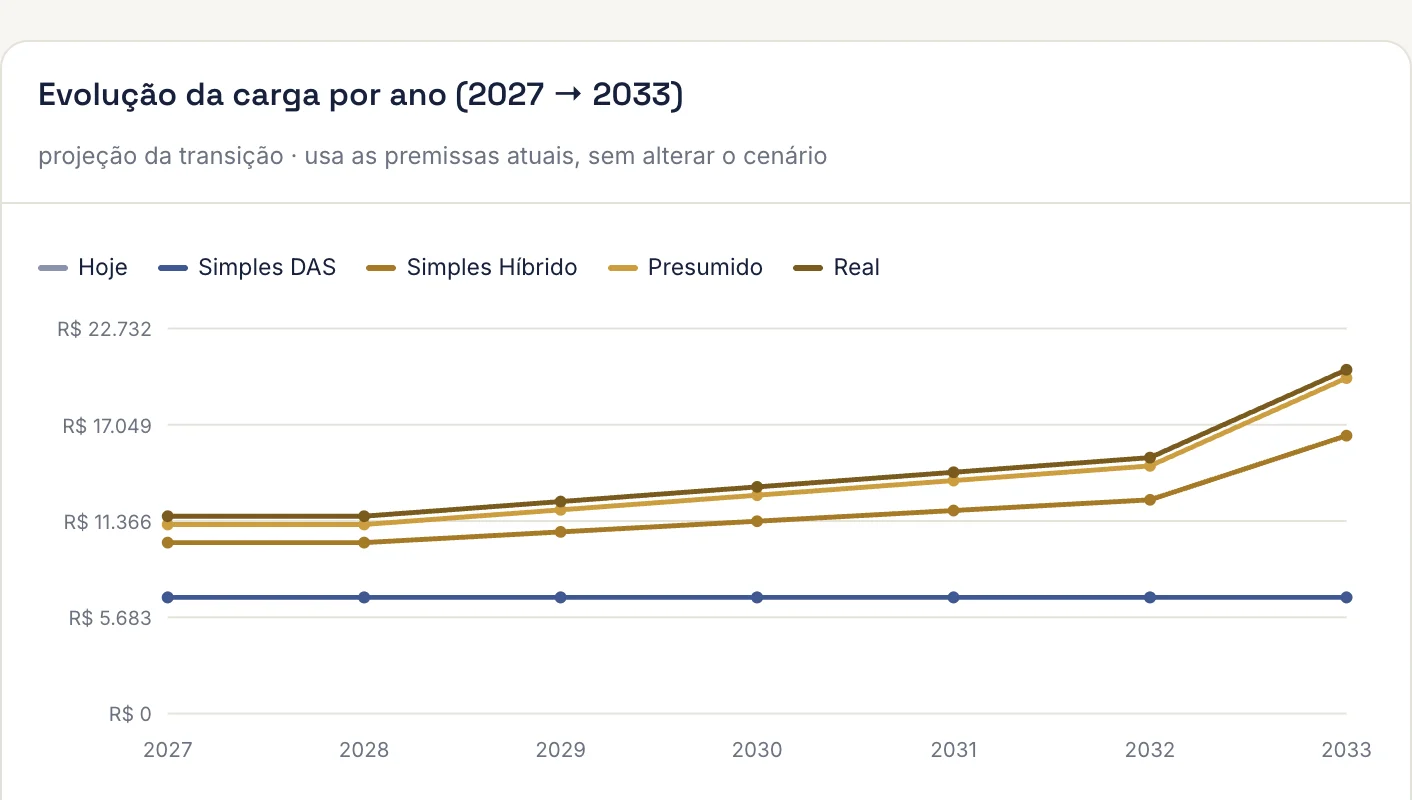 Gráfico do simulador com a evolução da carga tributária dos quatro regimes, de 2027 a 2033