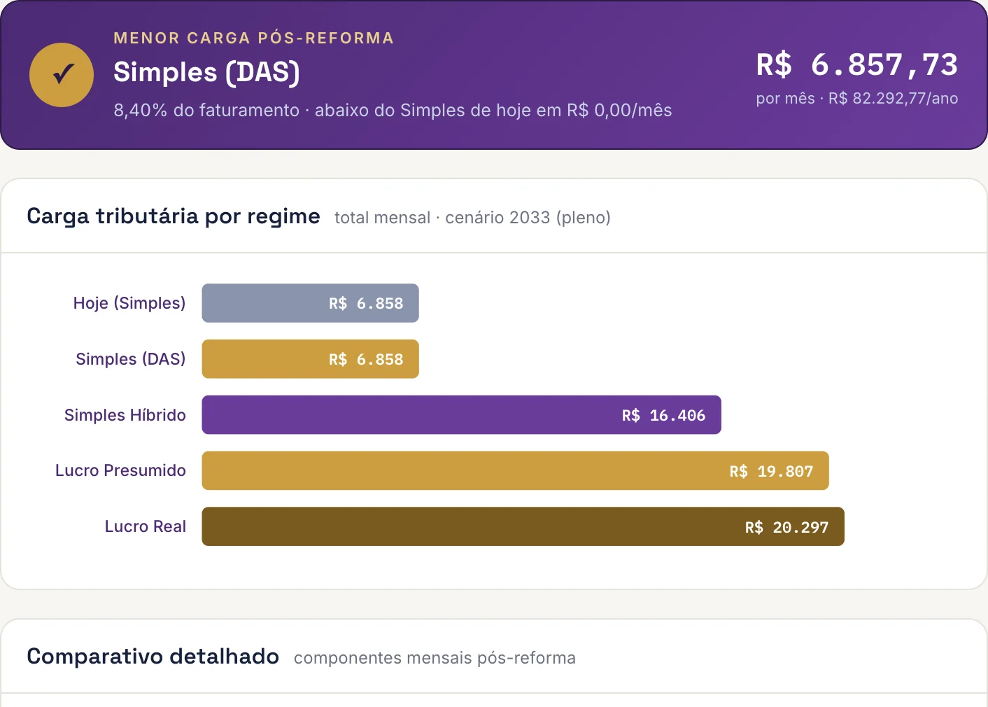 Painel do simulador comparando Simples DAS, Simples Híbrido, Lucro Presumido e Lucro Real, com o regime de menor carga em destaque